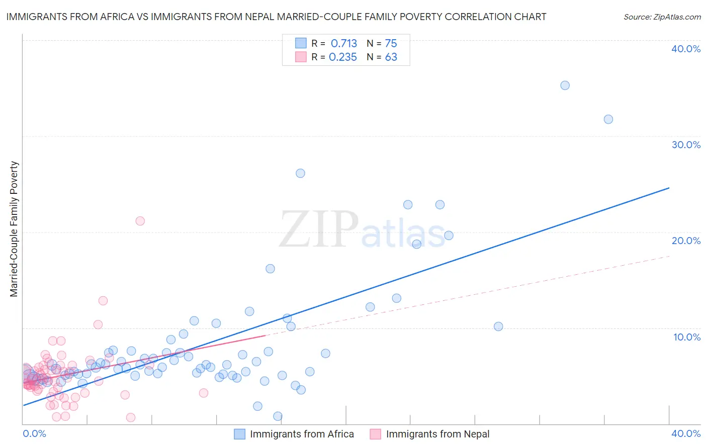Immigrants from Africa vs Immigrants from Nepal Married-Couple Family Poverty