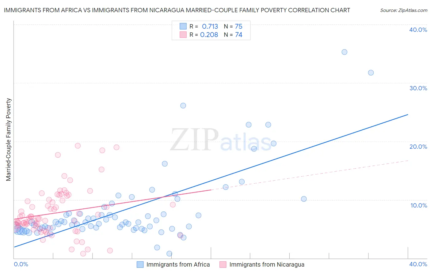 Immigrants from Africa vs Immigrants from Nicaragua Married-Couple Family Poverty
