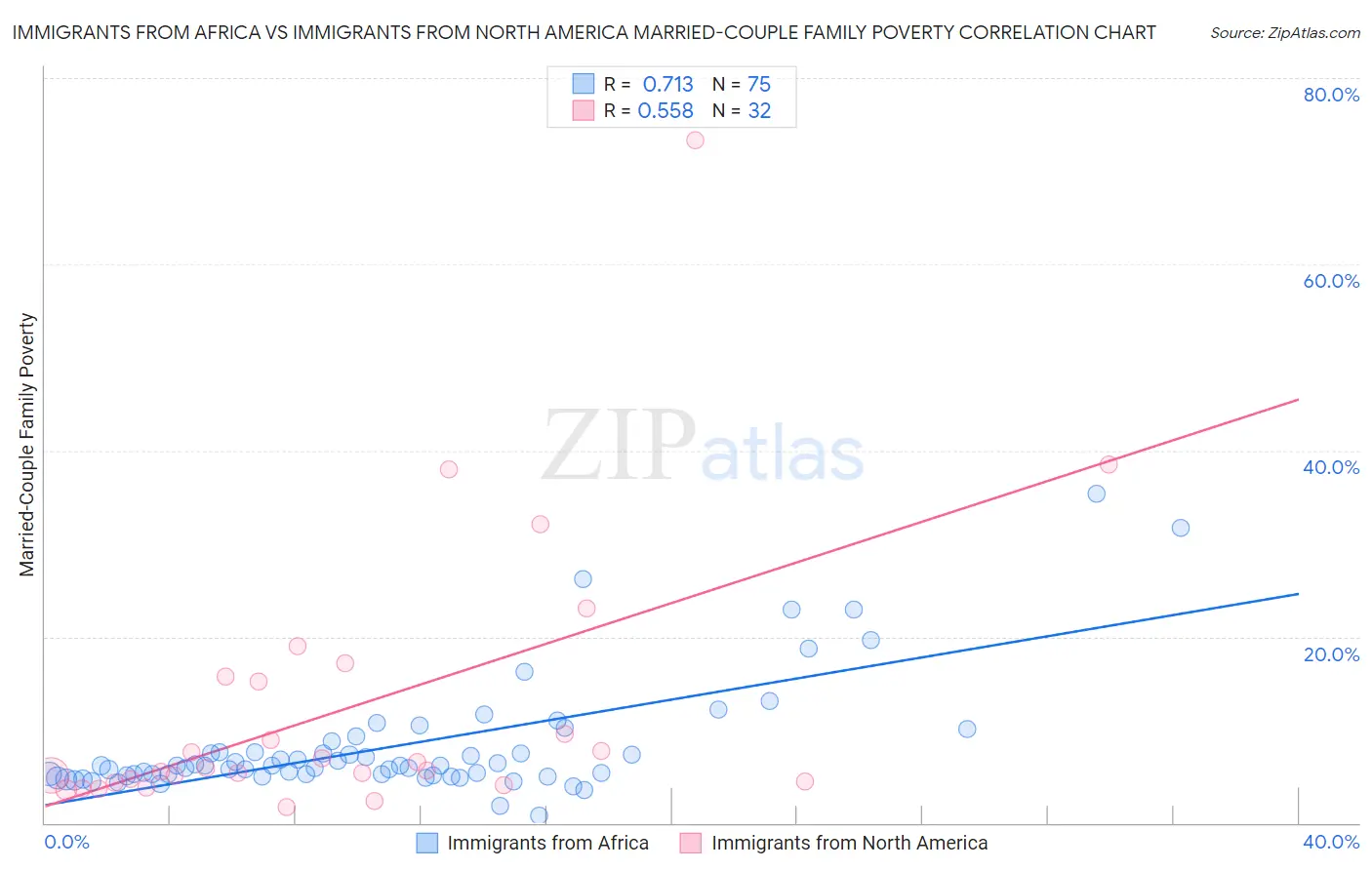 Immigrants from Africa vs Immigrants from North America Married-Couple Family Poverty