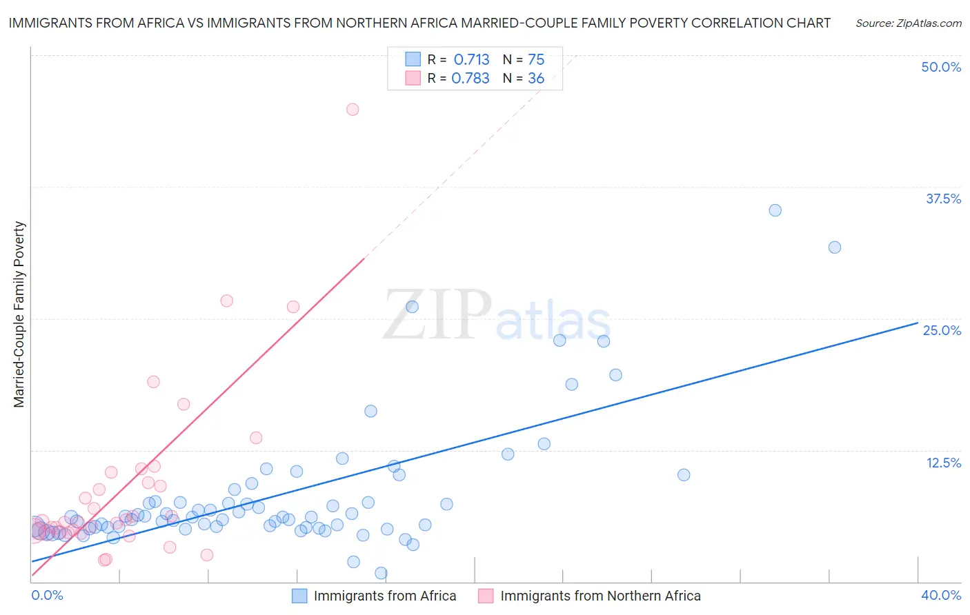 Immigrants from Africa vs Immigrants from Northern Africa Married-Couple Family Poverty