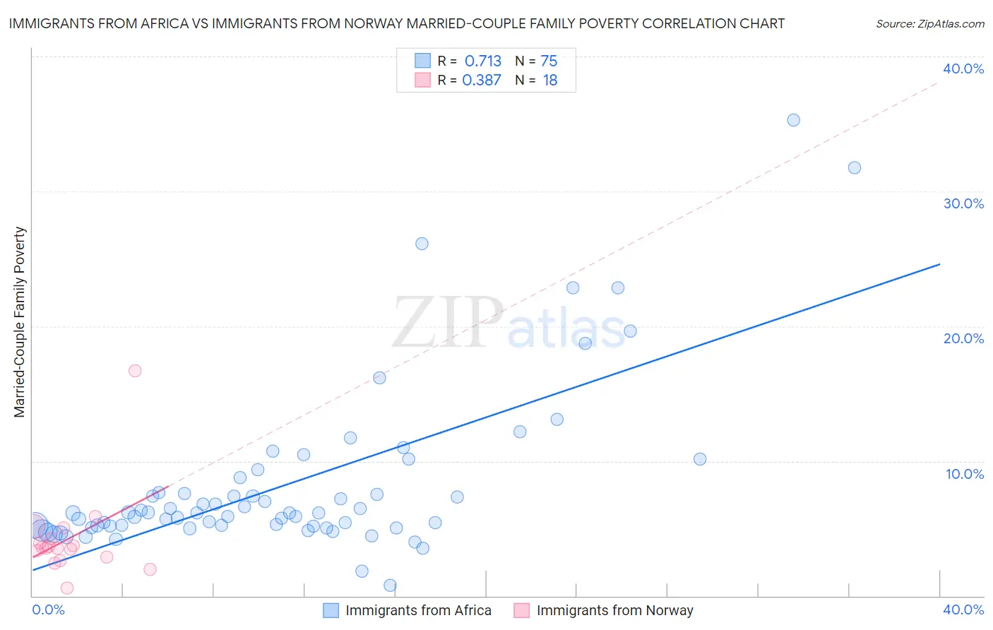 Immigrants from Africa vs Immigrants from Norway Married-Couple Family Poverty