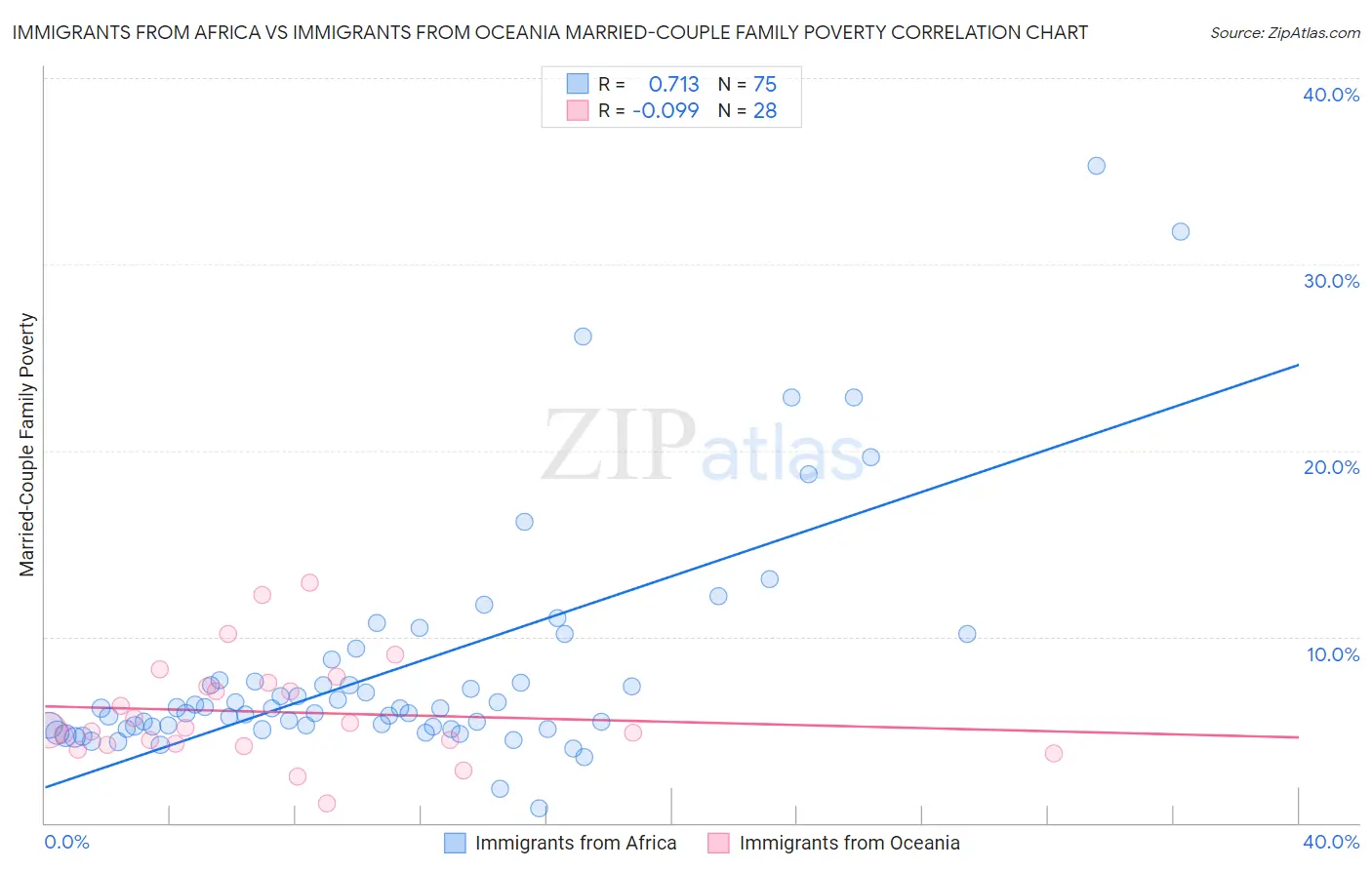 Immigrants from Africa vs Immigrants from Oceania Married-Couple Family Poverty