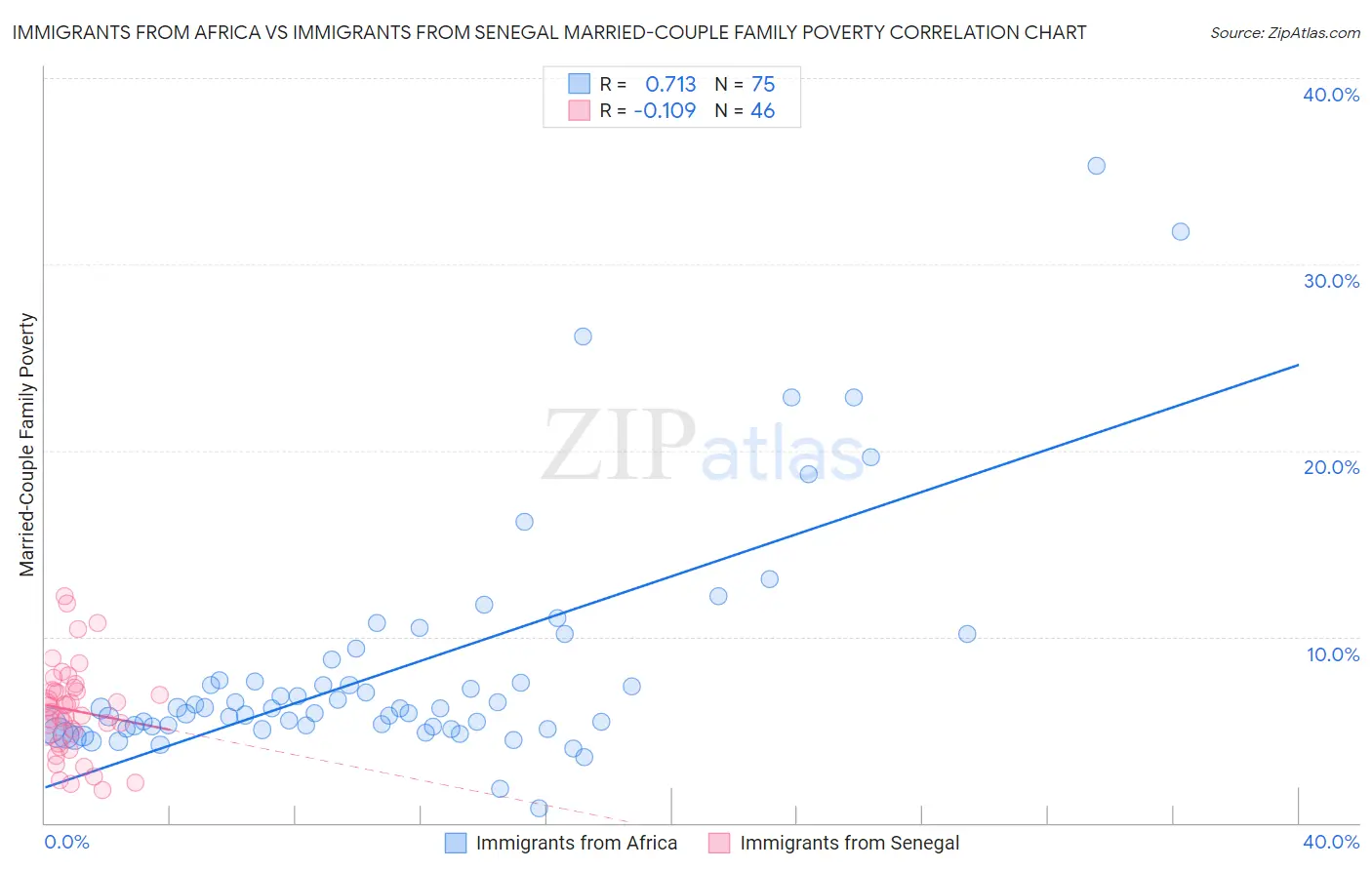 Immigrants from Africa vs Immigrants from Senegal Married-Couple Family Poverty