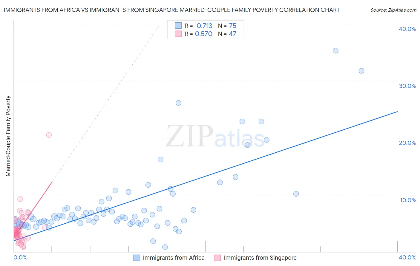 Immigrants from Africa vs Immigrants from Singapore Married-Couple Family Poverty