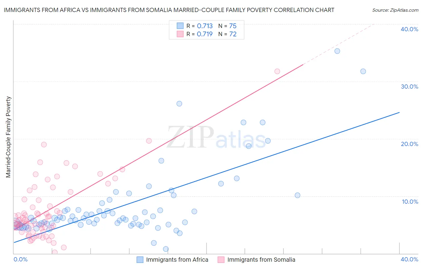 Immigrants from Africa vs Immigrants from Somalia Married-Couple Family Poverty