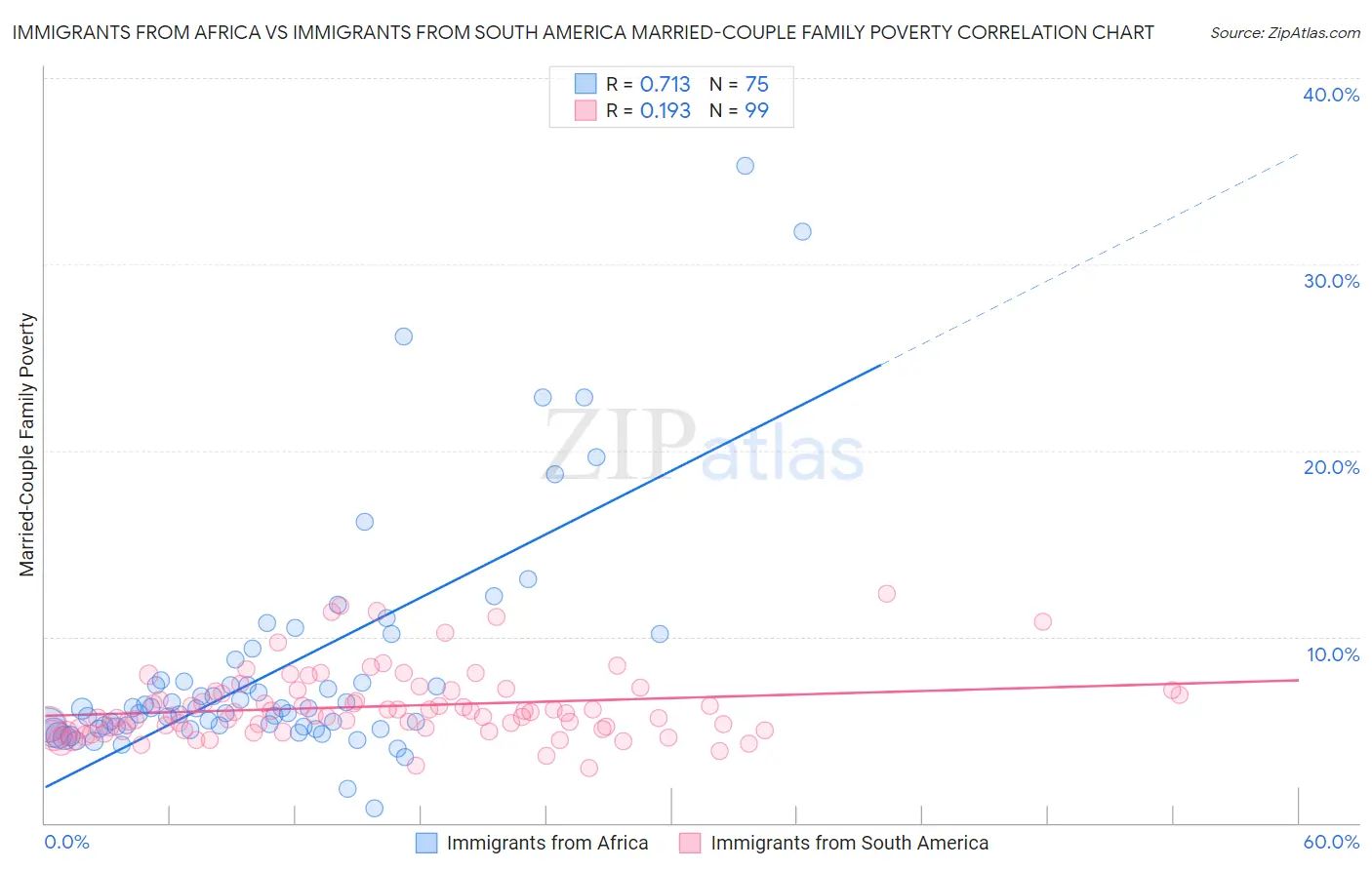 Immigrants from Africa vs Immigrants from South America Married-Couple Family Poverty