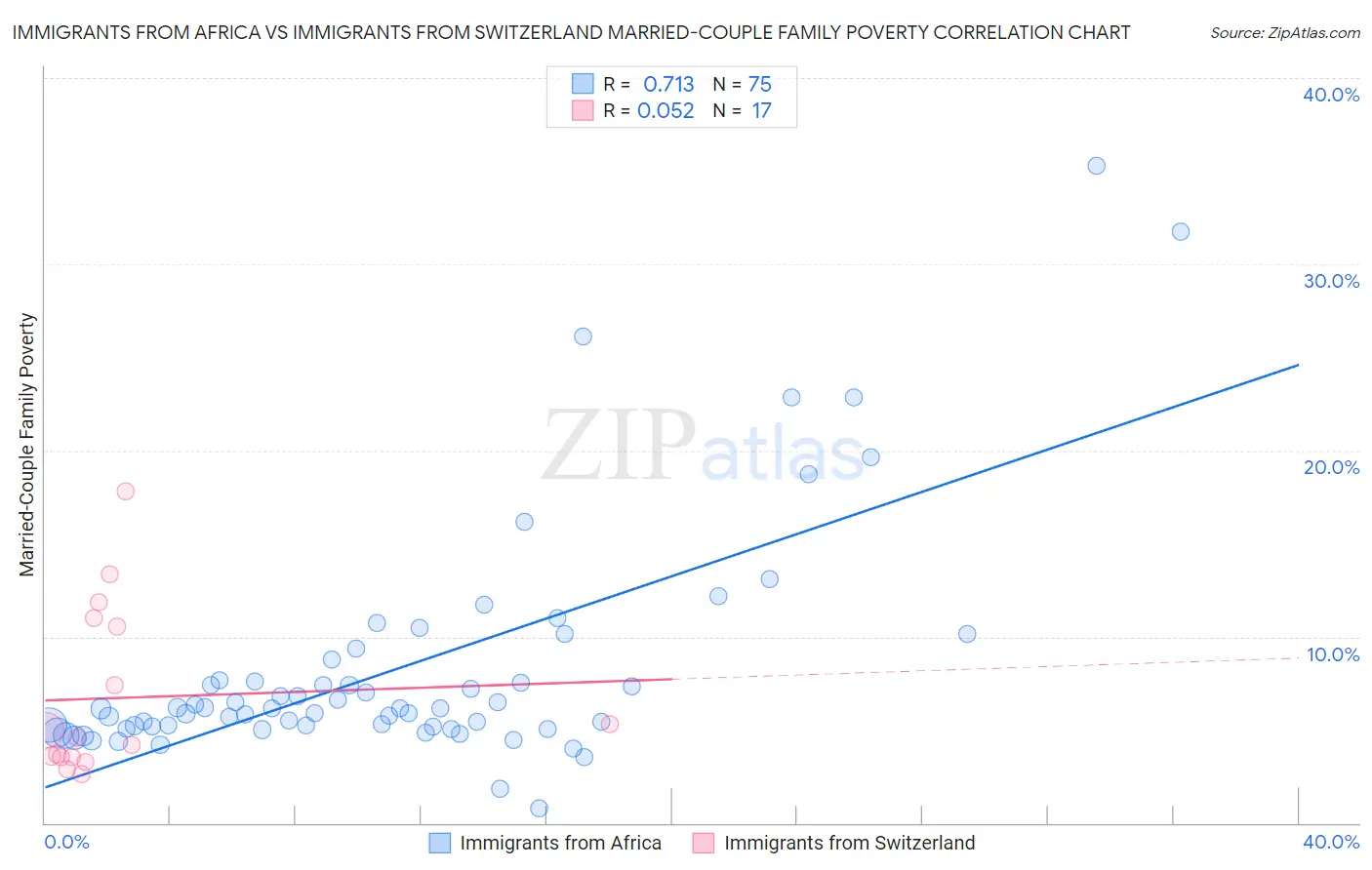 Immigrants from Africa vs Immigrants from Switzerland Married-Couple Family Poverty