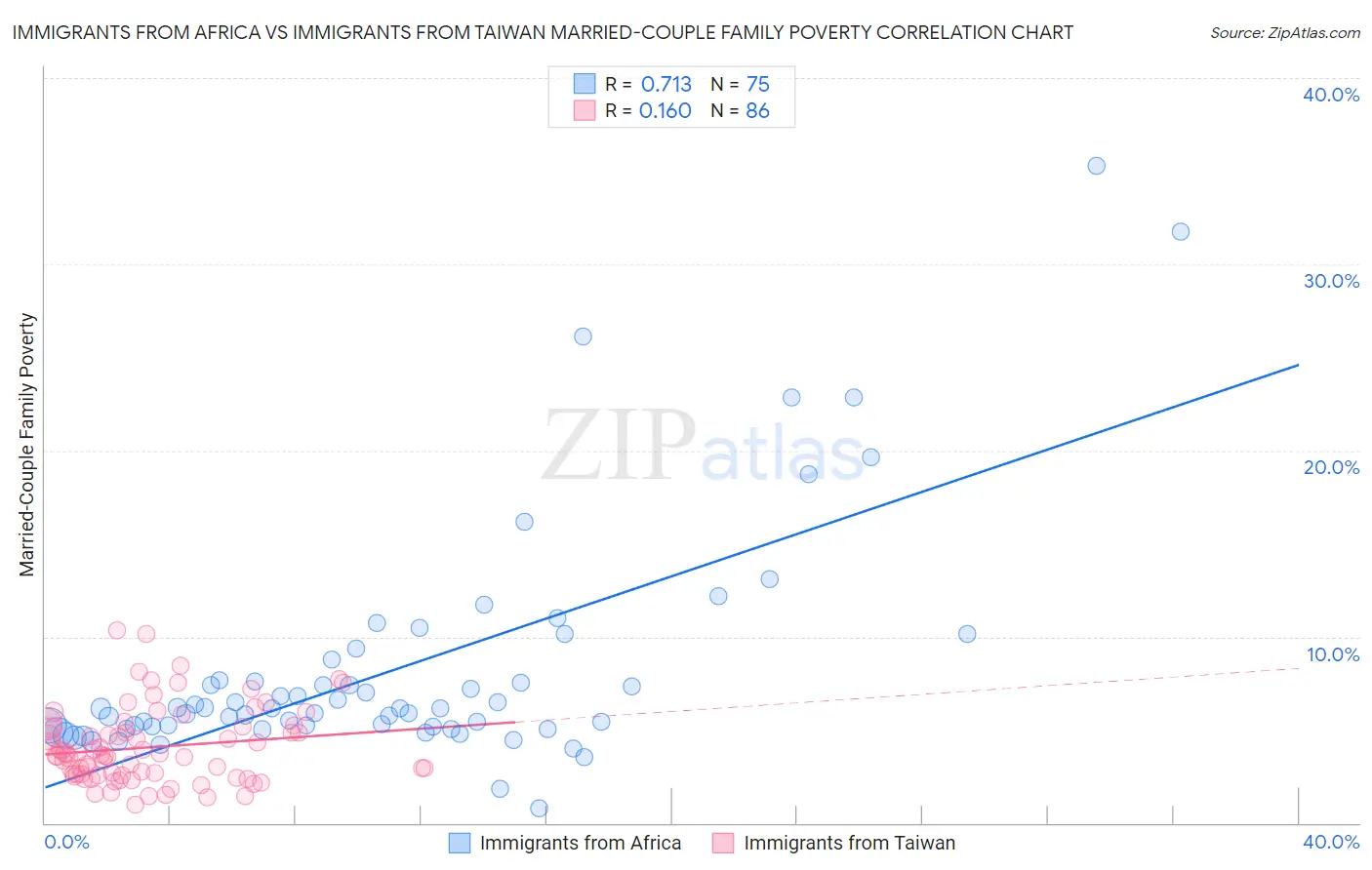Immigrants from Africa vs Immigrants from Taiwan Married-Couple Family Poverty