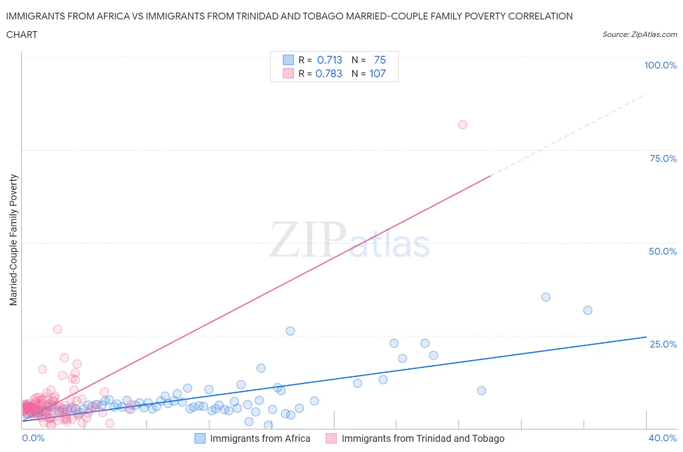 Immigrants from Africa vs Immigrants from Trinidad and Tobago Married-Couple Family Poverty