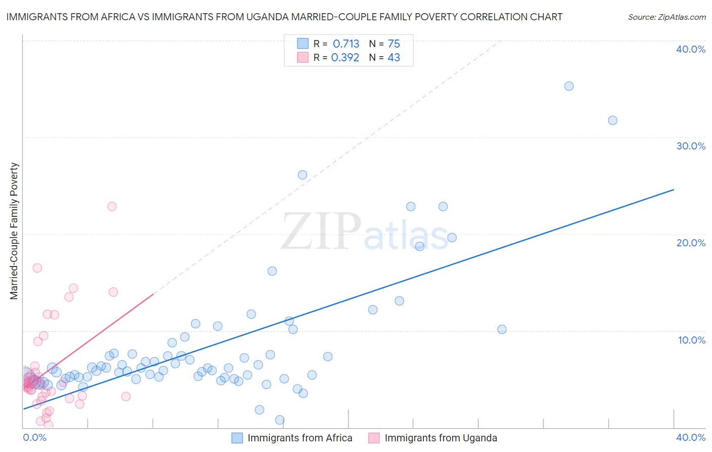 Immigrants from Africa vs Immigrants from Uganda Married-Couple Family Poverty