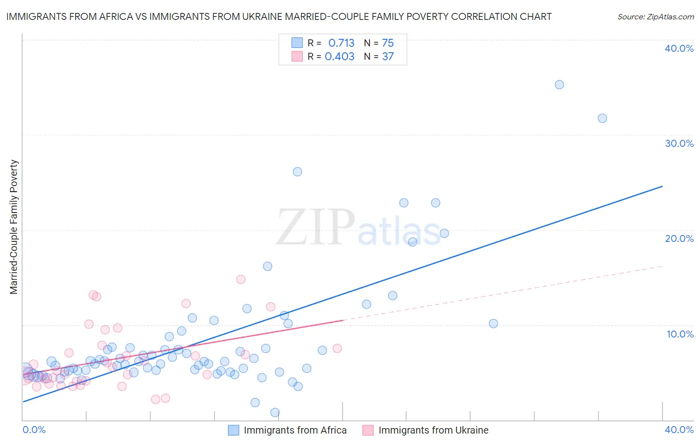 Immigrants from Africa vs Immigrants from Ukraine Married-Couple Family Poverty