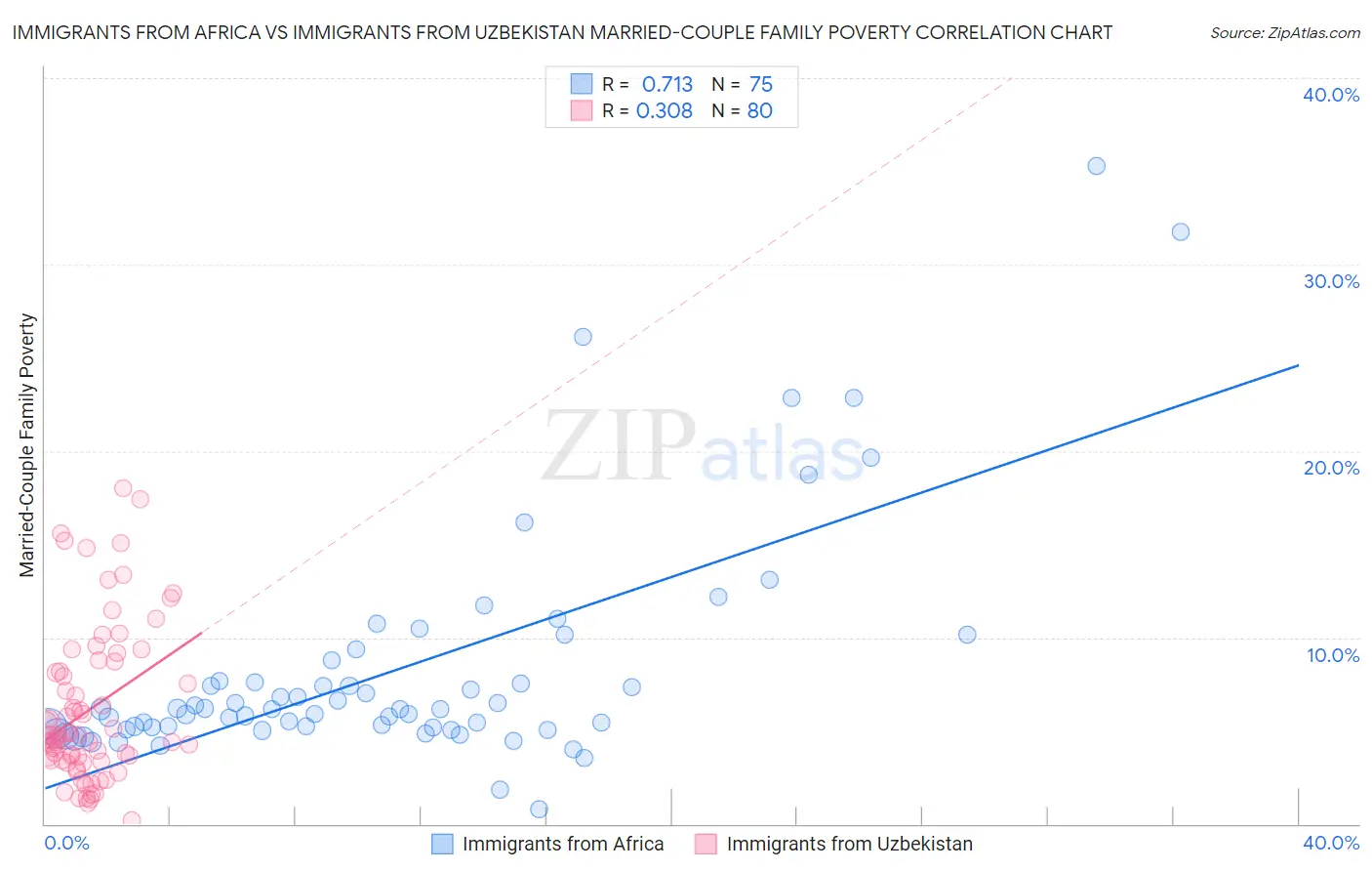Immigrants from Africa vs Immigrants from Uzbekistan Married-Couple Family Poverty