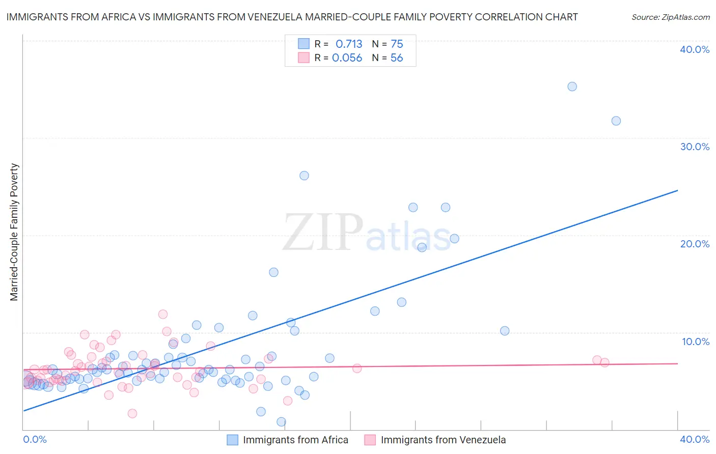 Immigrants from Africa vs Immigrants from Venezuela Married-Couple Family Poverty
