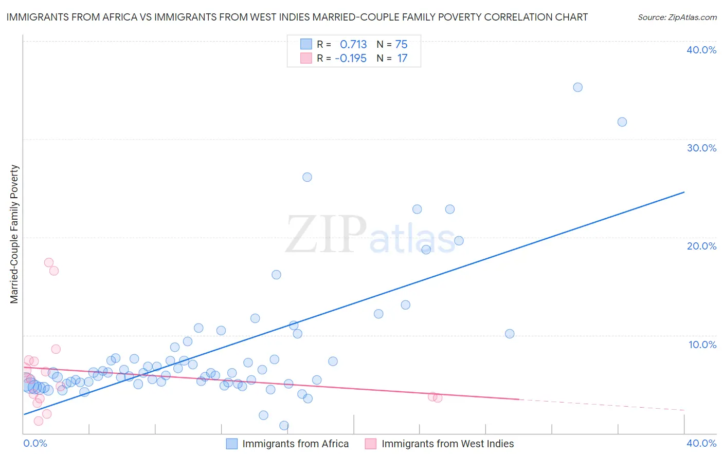 Immigrants from Africa vs Immigrants from West Indies Married-Couple Family Poverty