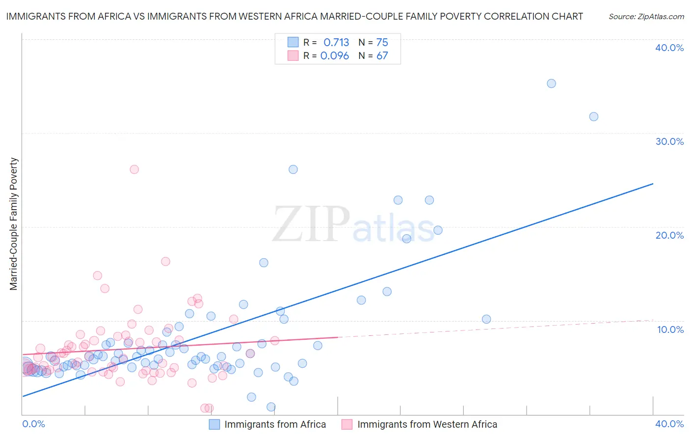 Immigrants from Africa vs Immigrants from Western Africa Married-Couple Family Poverty