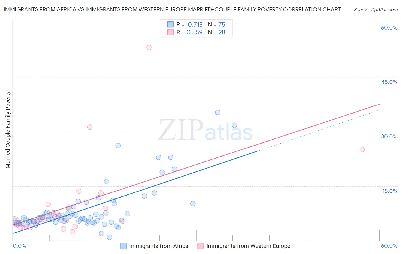 Immigrants from Africa vs Immigrants from Western Europe Married-Couple Family Poverty