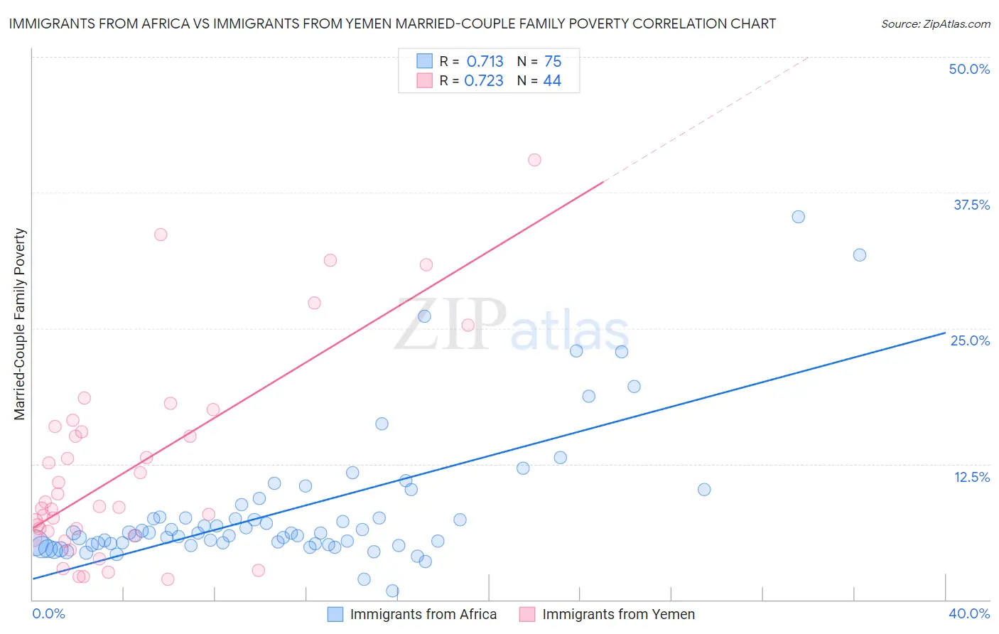 Immigrants from Africa vs Immigrants from Yemen Married-Couple Family Poverty