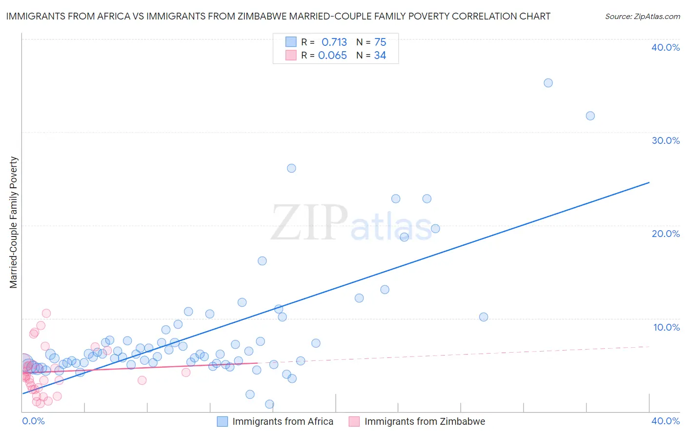Immigrants from Africa vs Immigrants from Zimbabwe Married-Couple Family Poverty