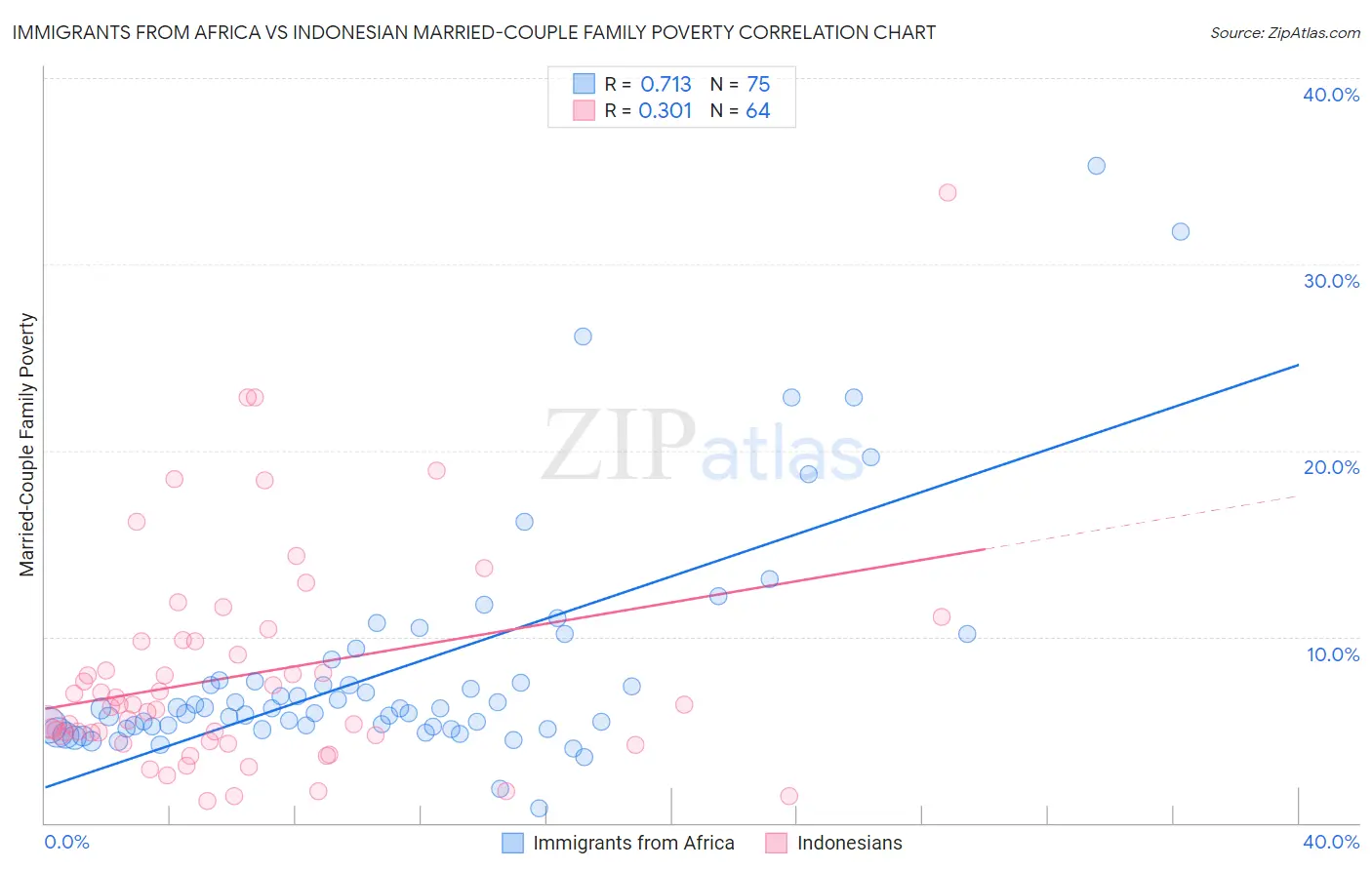 Immigrants from Africa vs Indonesian Married-Couple Family Poverty
