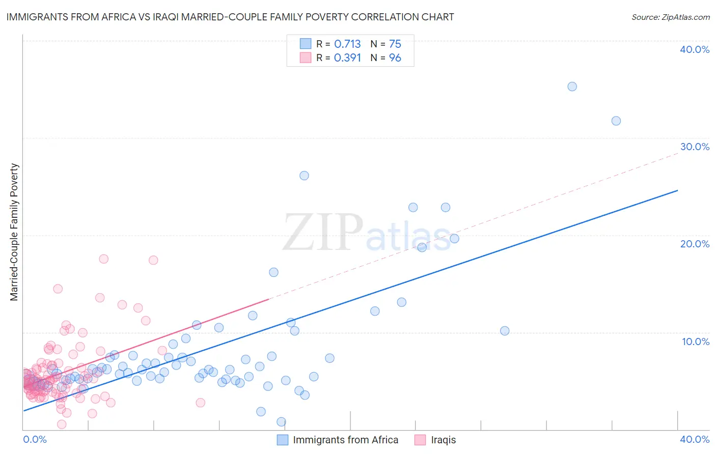 Immigrants from Africa vs Iraqi Married-Couple Family Poverty
