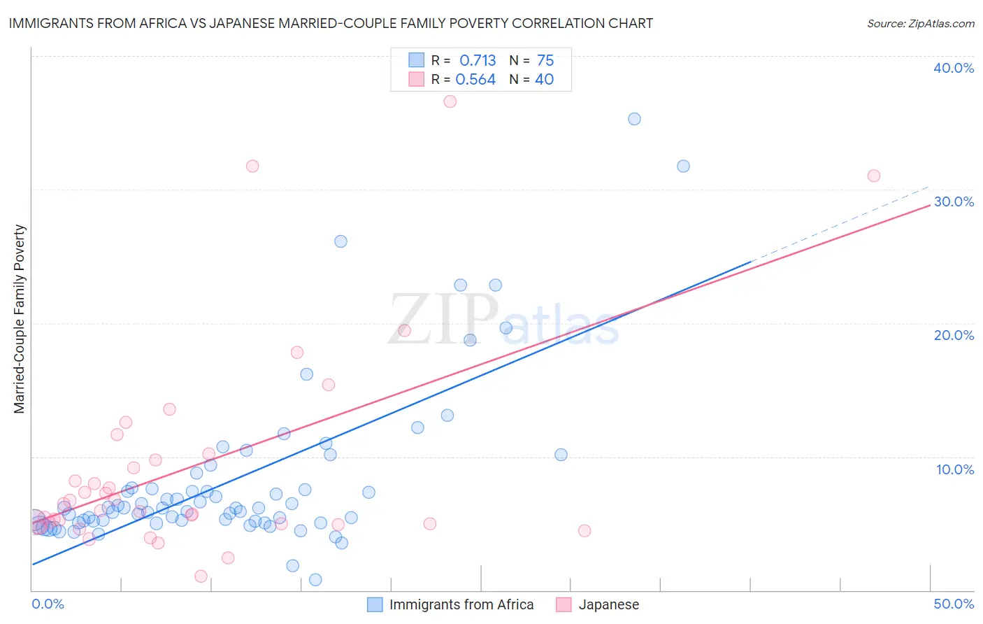 Immigrants from Africa vs Japanese Married-Couple Family Poverty