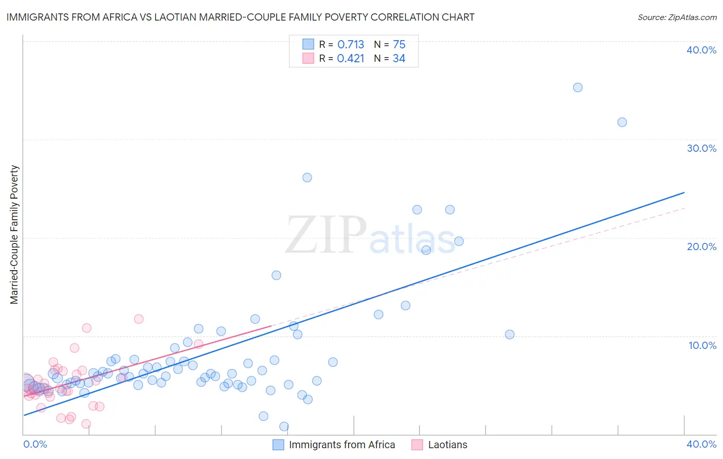 Immigrants from Africa vs Laotian Married-Couple Family Poverty