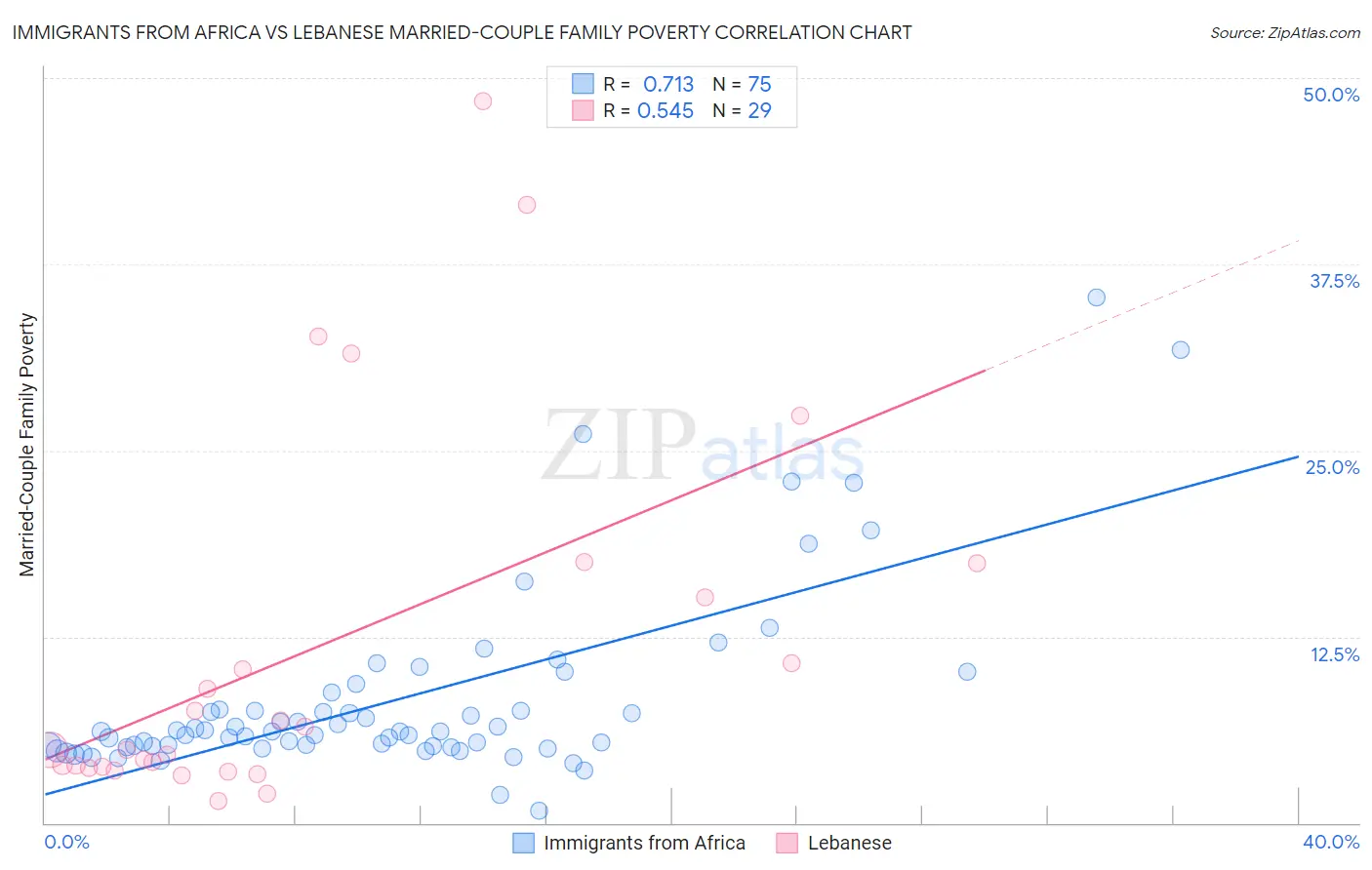 Immigrants from Africa vs Lebanese Married-Couple Family Poverty