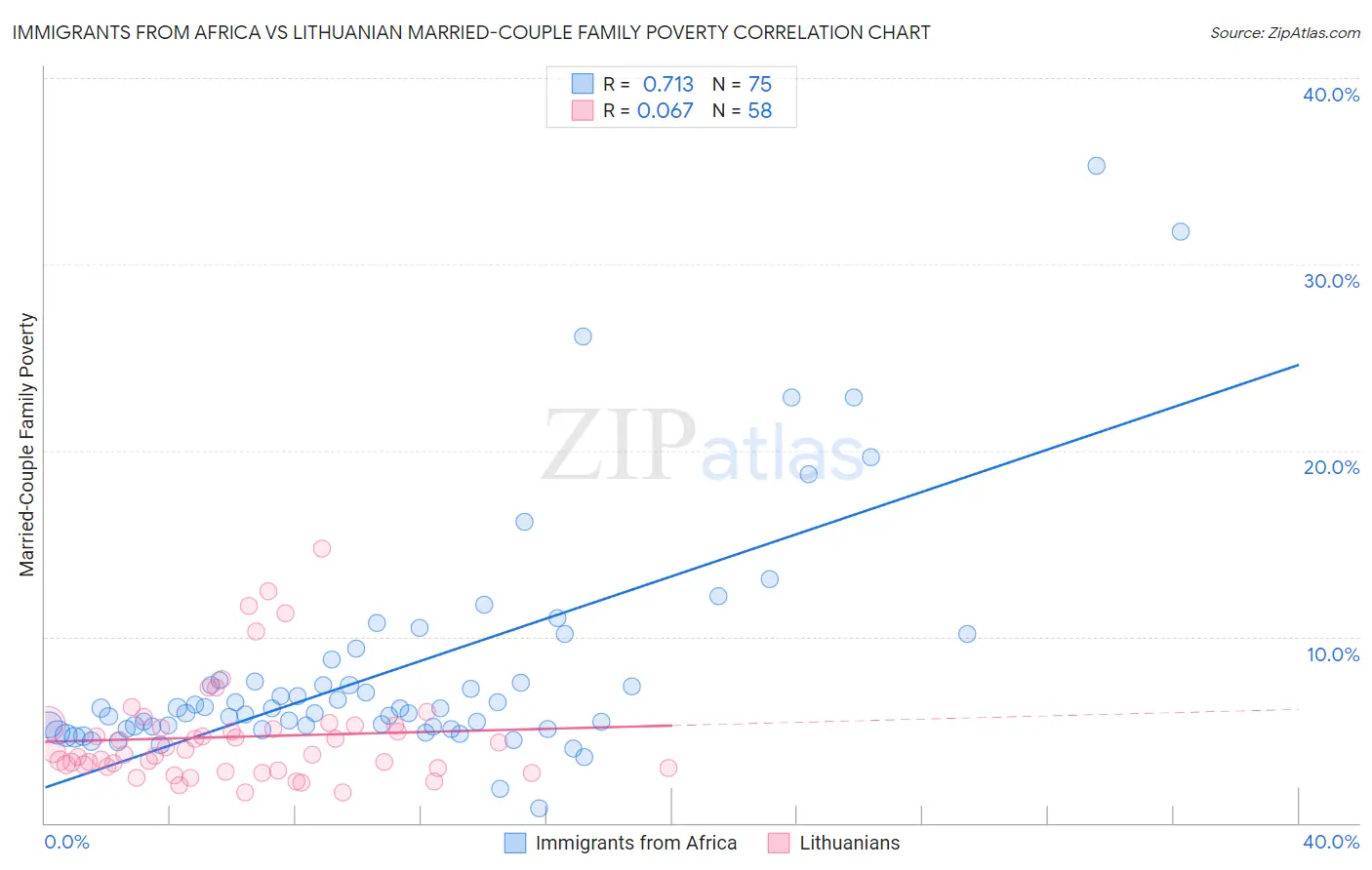 Immigrants from Africa vs Lithuanian Married-Couple Family Poverty