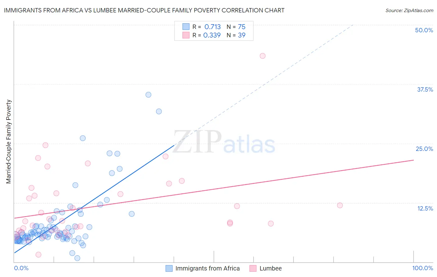 Immigrants from Africa vs Lumbee Married-Couple Family Poverty