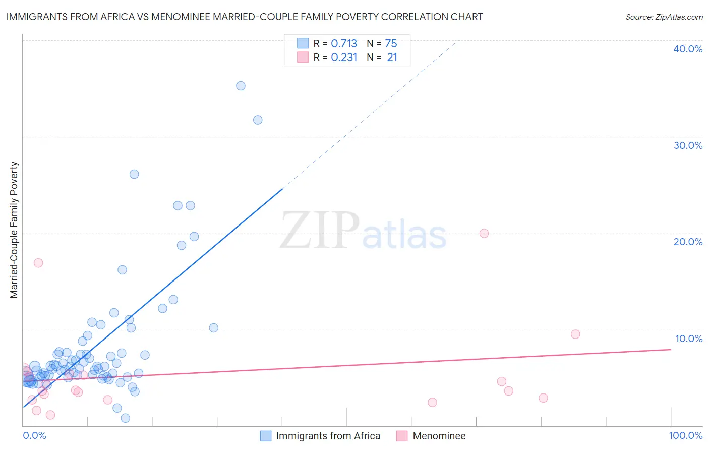 Immigrants from Africa vs Menominee Married-Couple Family Poverty