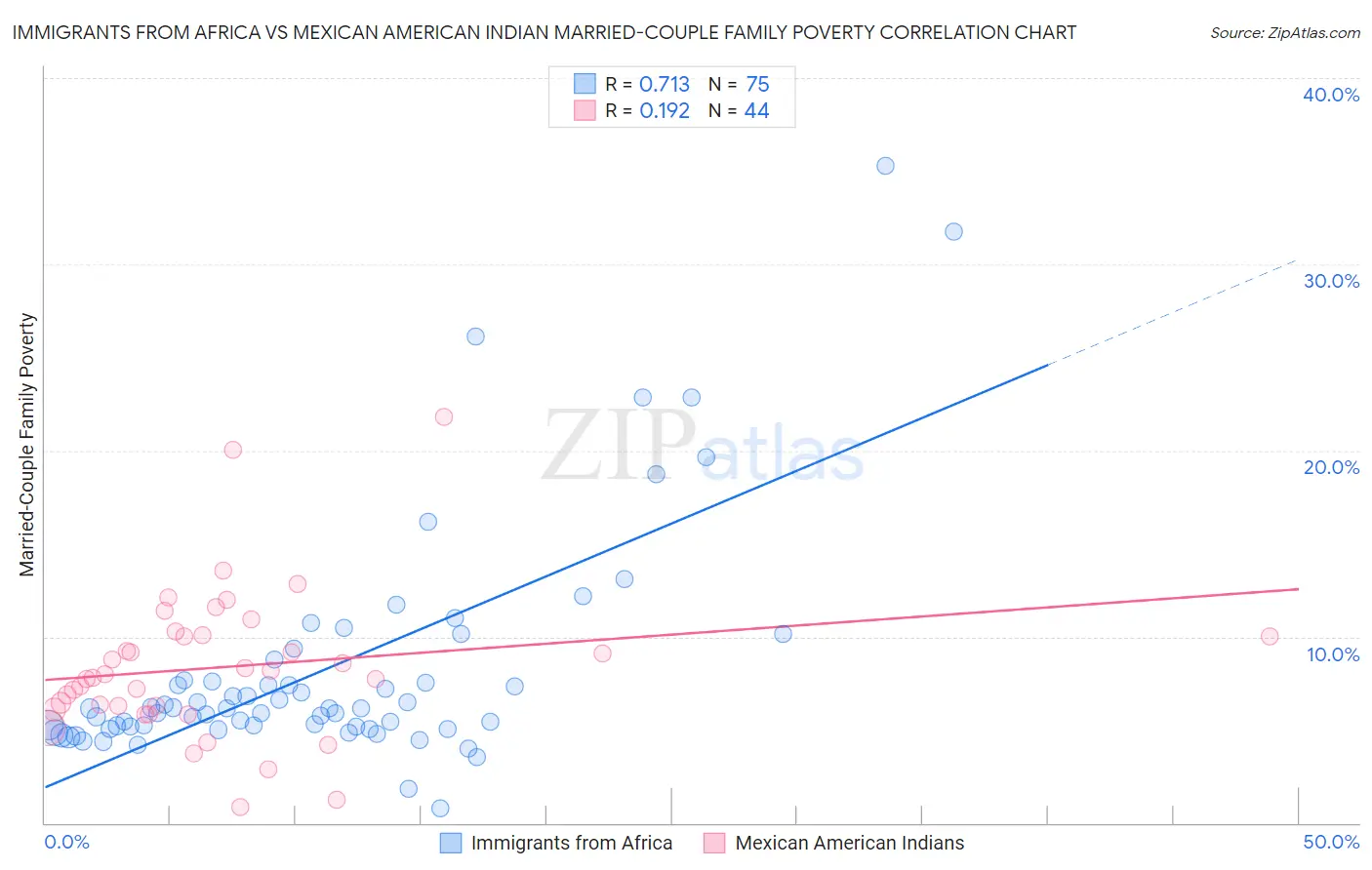 Immigrants from Africa vs Mexican American Indian Married-Couple Family Poverty