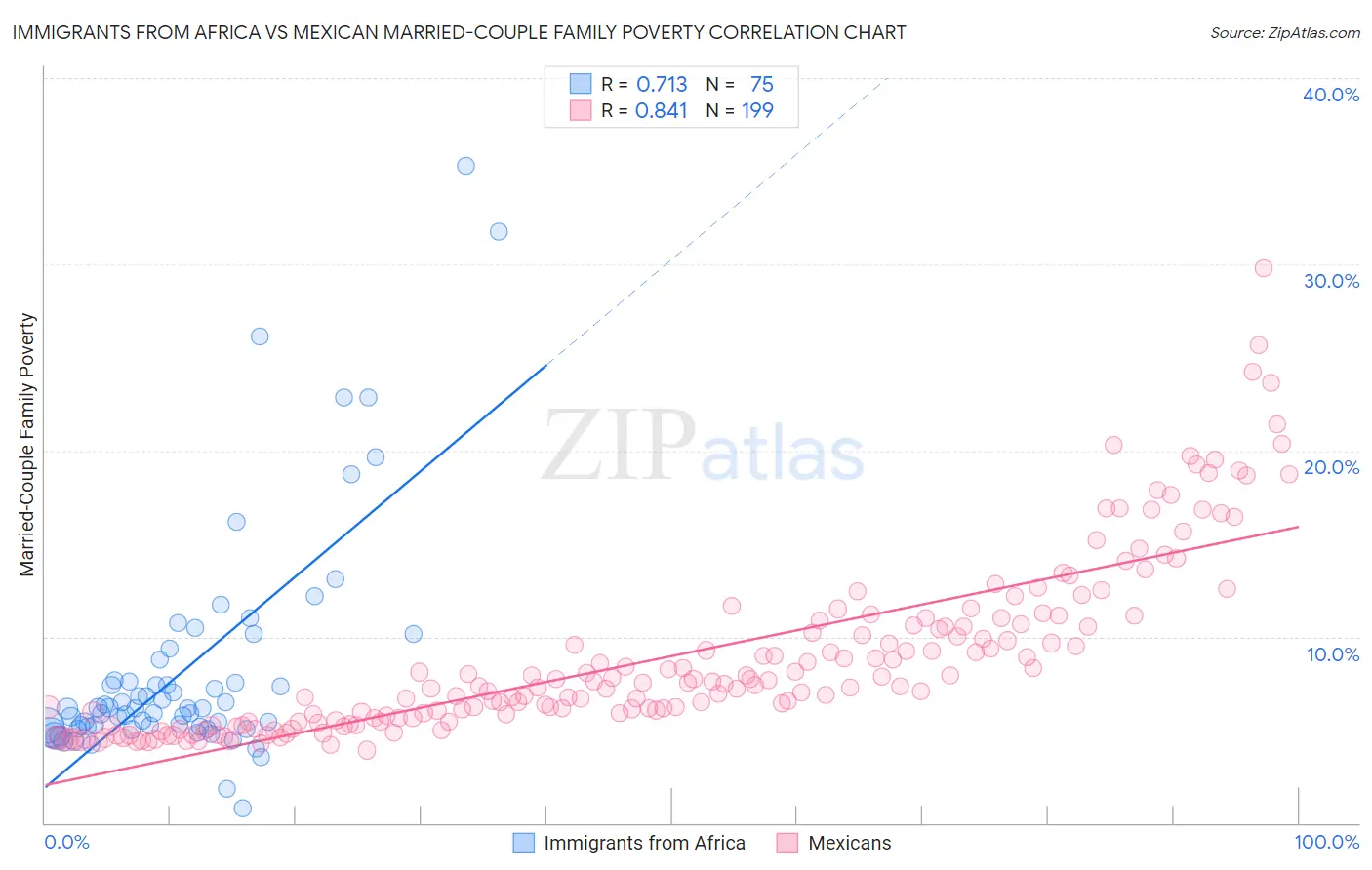 Immigrants from Africa vs Mexican Married-Couple Family Poverty