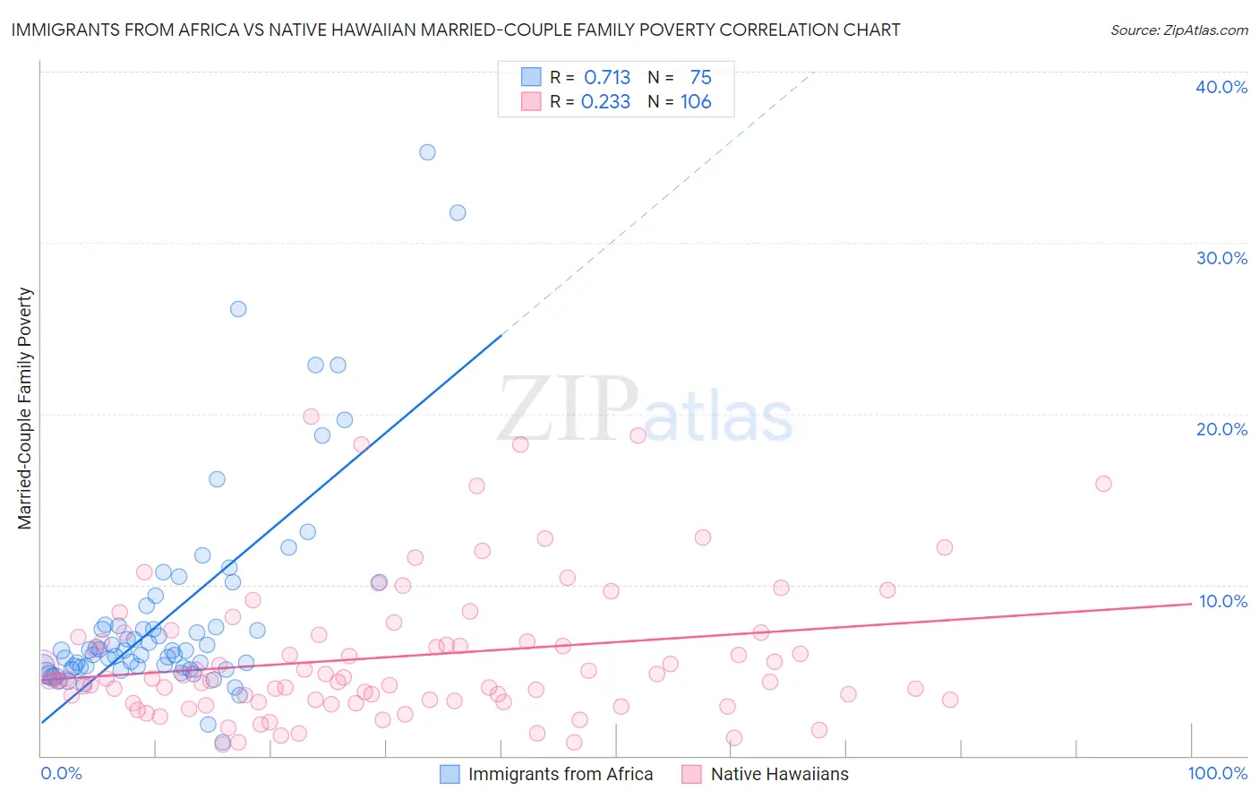 Immigrants from Africa vs Native Hawaiian Married-Couple Family Poverty