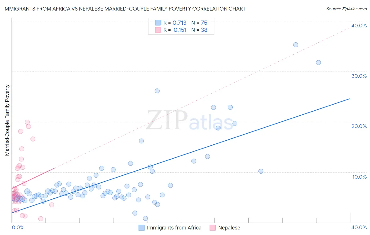 Immigrants from Africa vs Nepalese Married-Couple Family Poverty