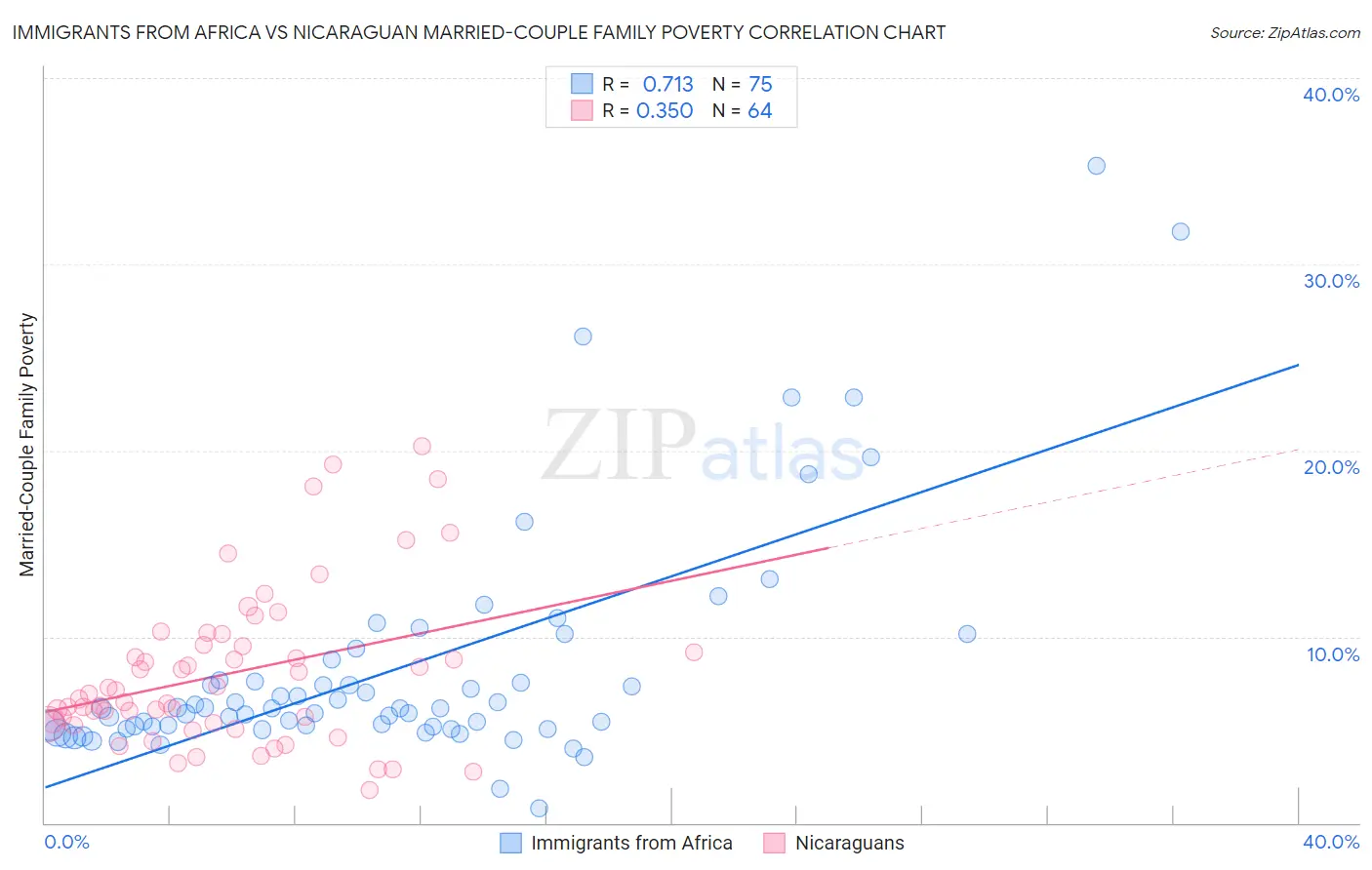 Immigrants from Africa vs Nicaraguan Married-Couple Family Poverty