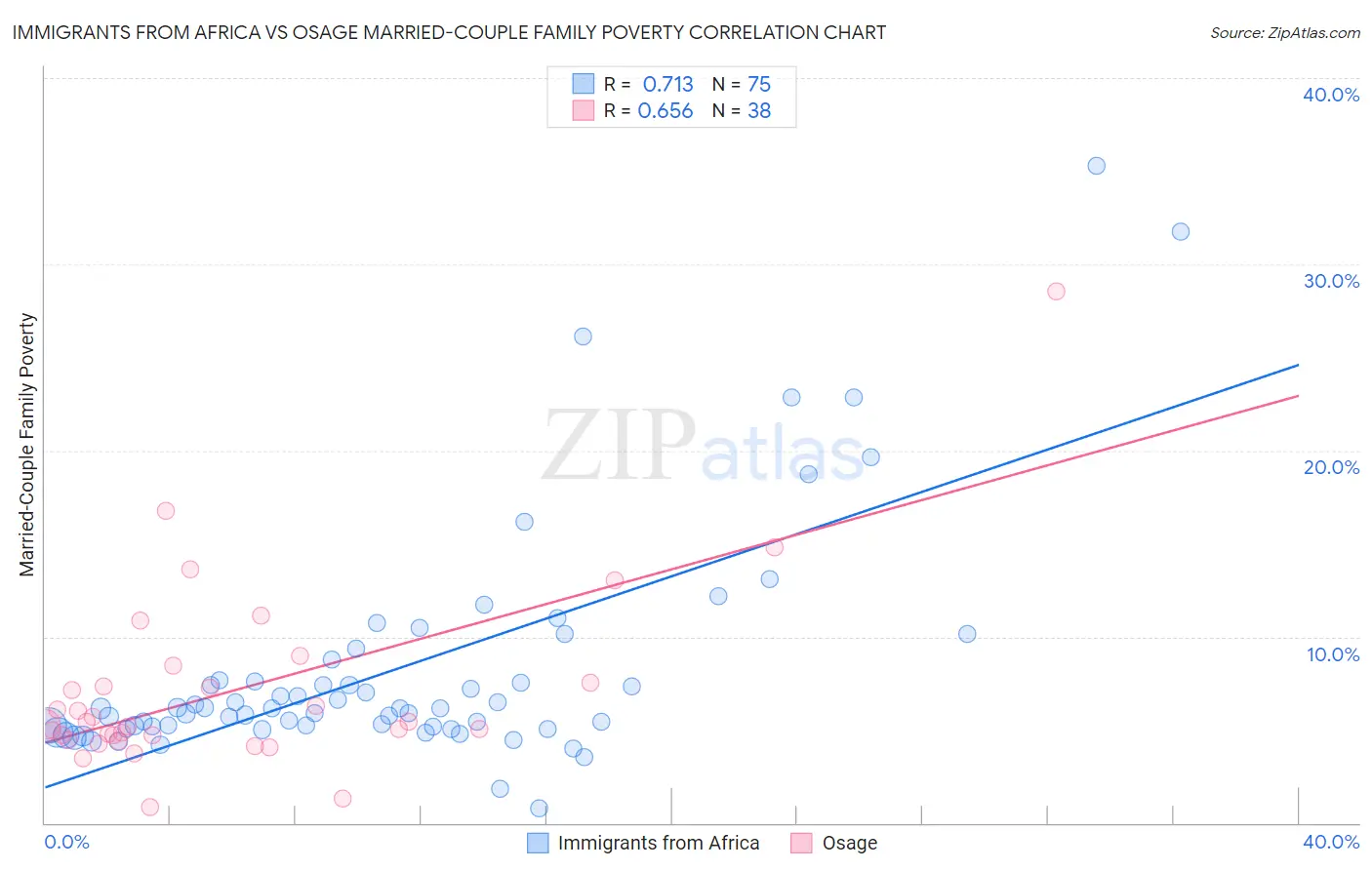 Immigrants from Africa vs Osage Married-Couple Family Poverty