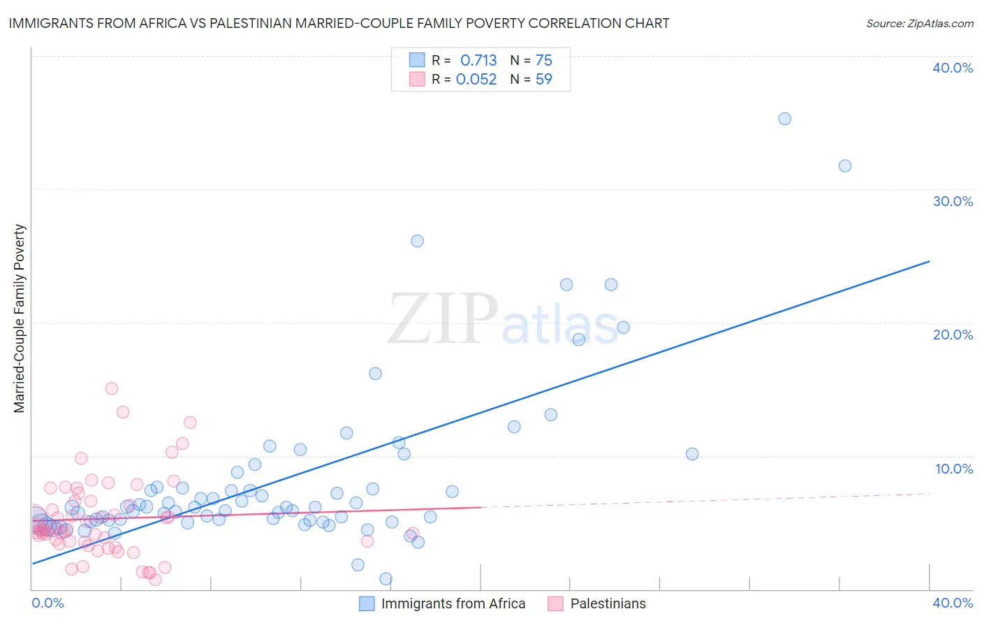 Immigrants from Africa vs Palestinian Married-Couple Family Poverty