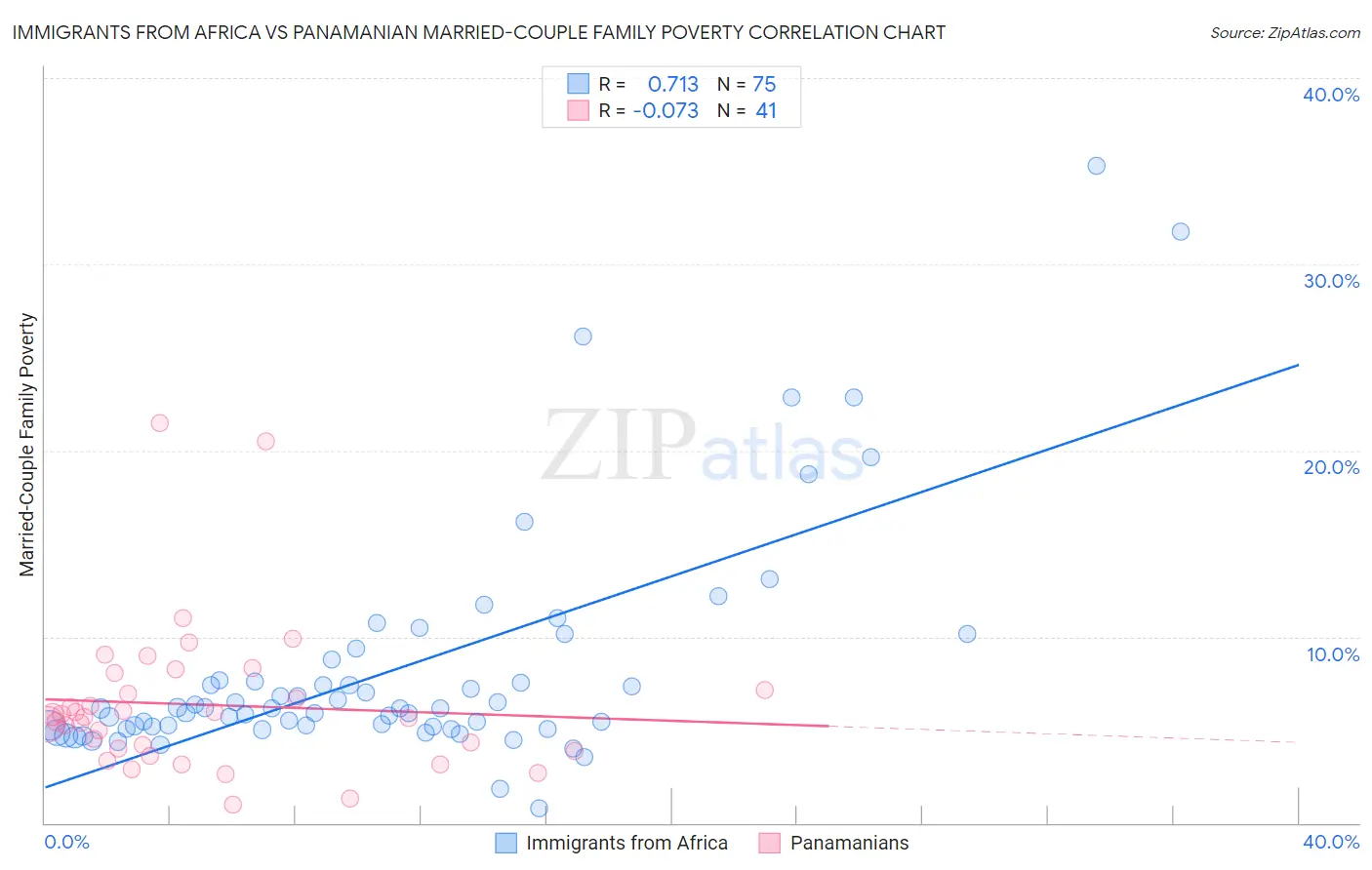 Immigrants from Africa vs Panamanian Married-Couple Family Poverty
