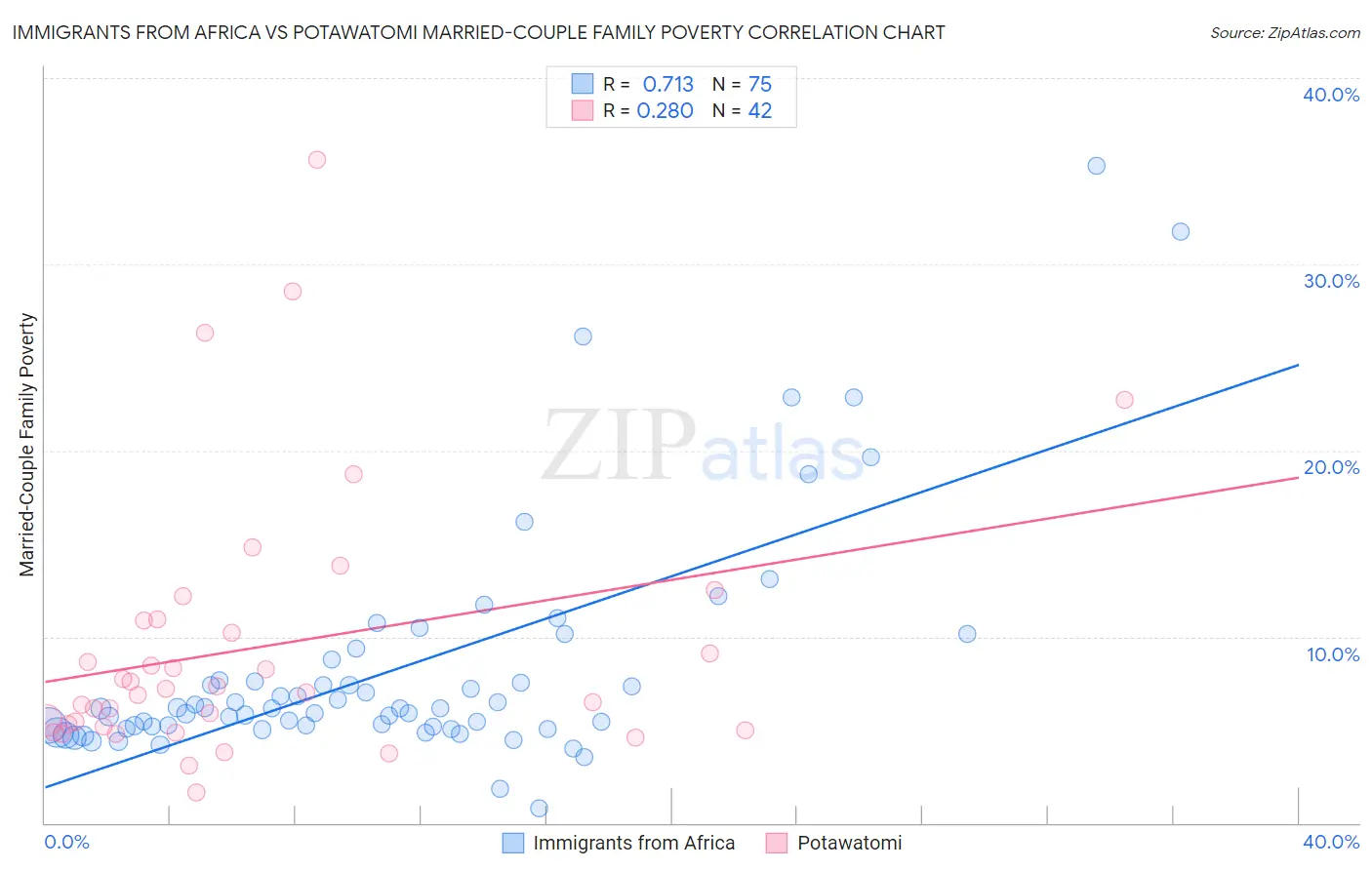 Immigrants from Africa vs Potawatomi Married-Couple Family Poverty