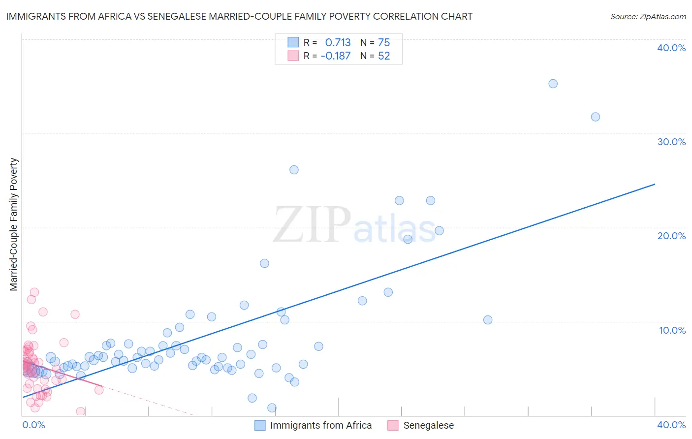 Immigrants from Africa vs Senegalese Married-Couple Family Poverty