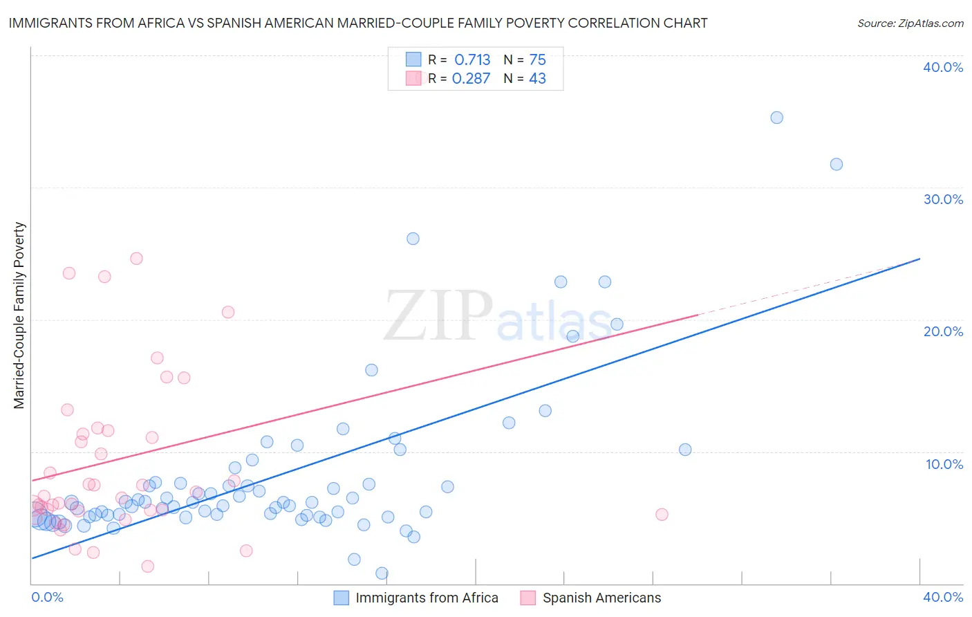 Immigrants from Africa vs Spanish American Married-Couple Family Poverty