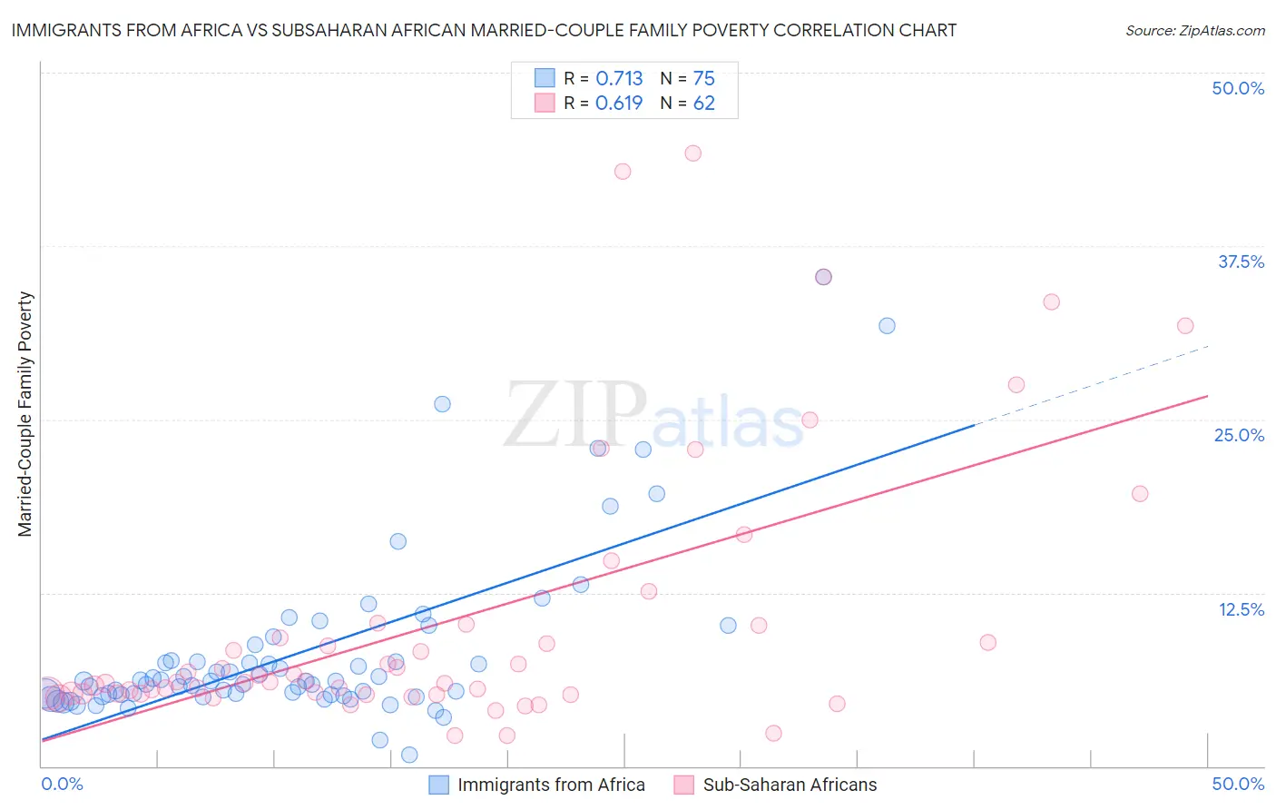 Immigrants from Africa vs Subsaharan African Married-Couple Family Poverty