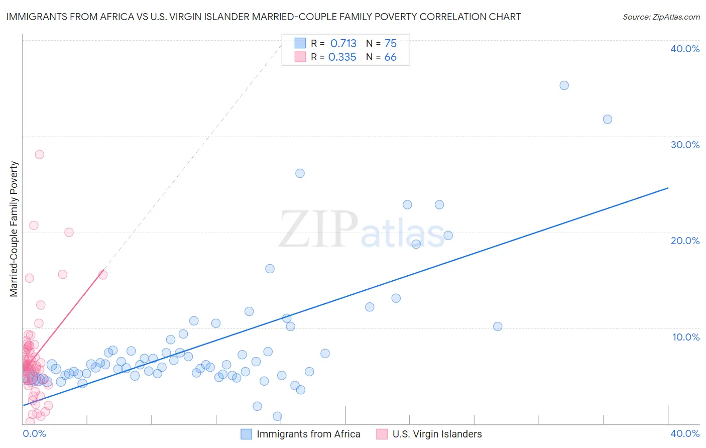 Immigrants from Africa vs U.S. Virgin Islander Married-Couple Family Poverty