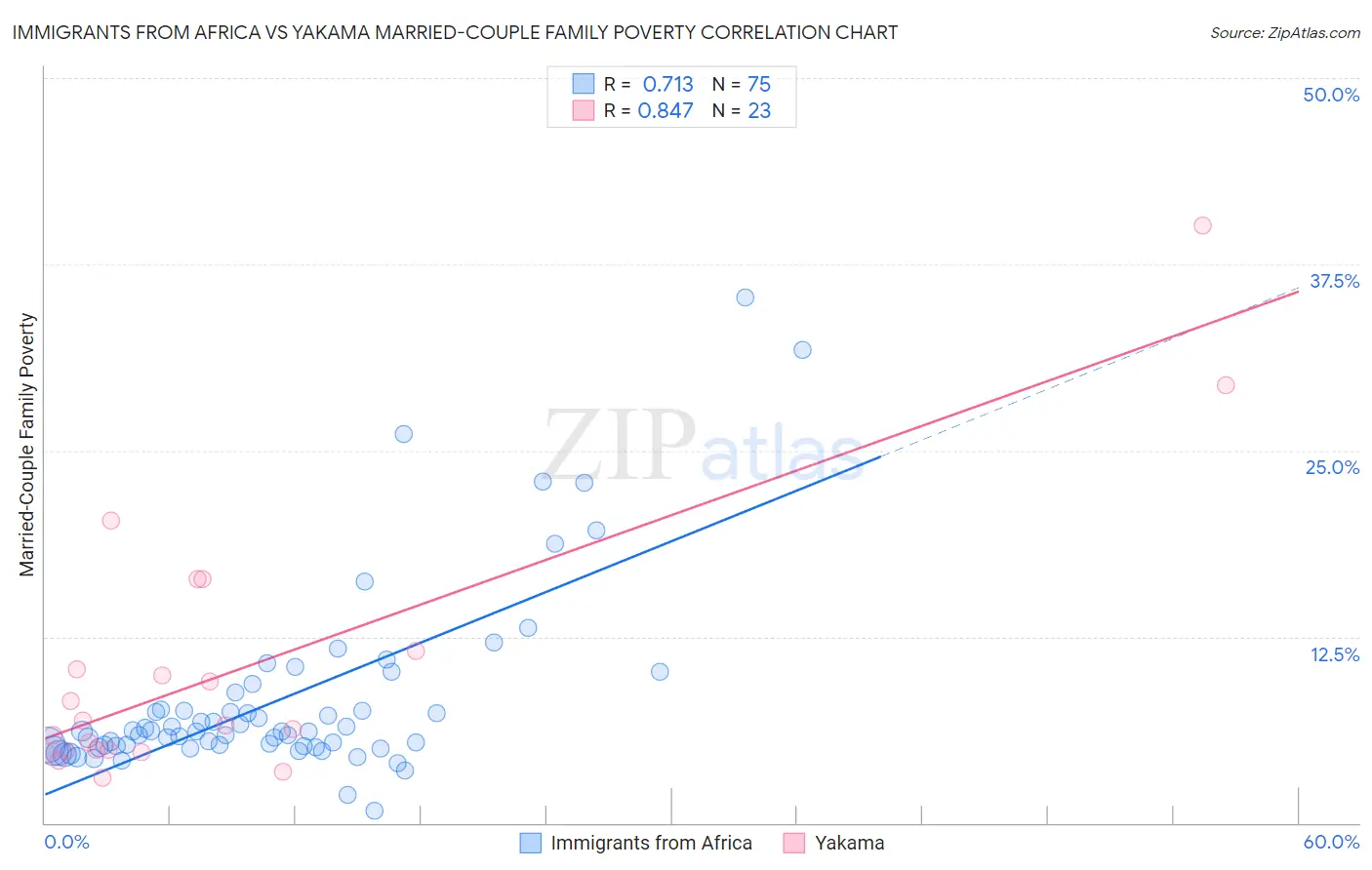 Immigrants from Africa vs Yakama Married-Couple Family Poverty