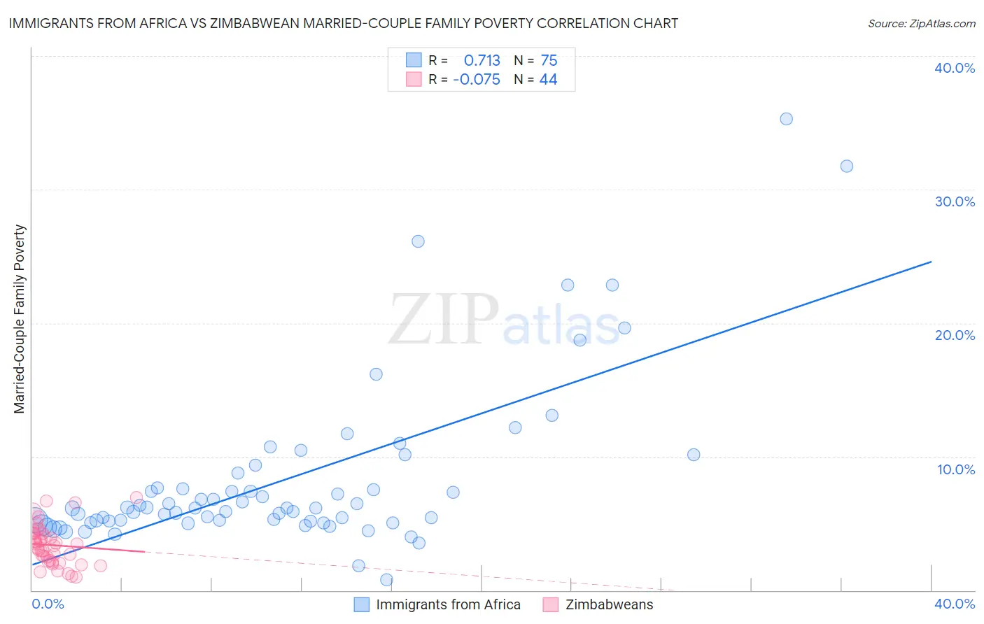 Immigrants from Africa vs Zimbabwean Married-Couple Family Poverty