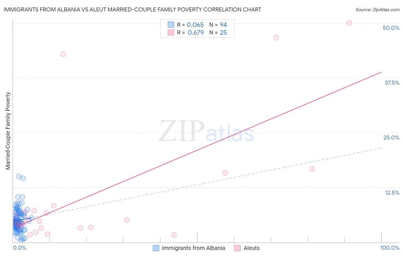 Immigrants from Albania vs Aleut Married-Couple Family Poverty
