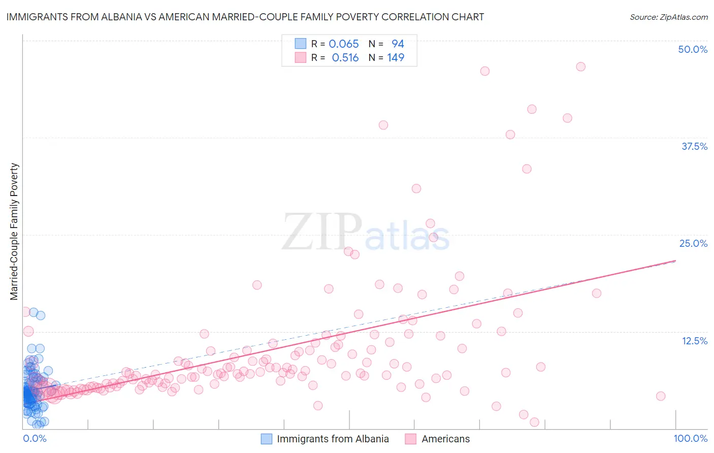 Immigrants from Albania vs American Married-Couple Family Poverty