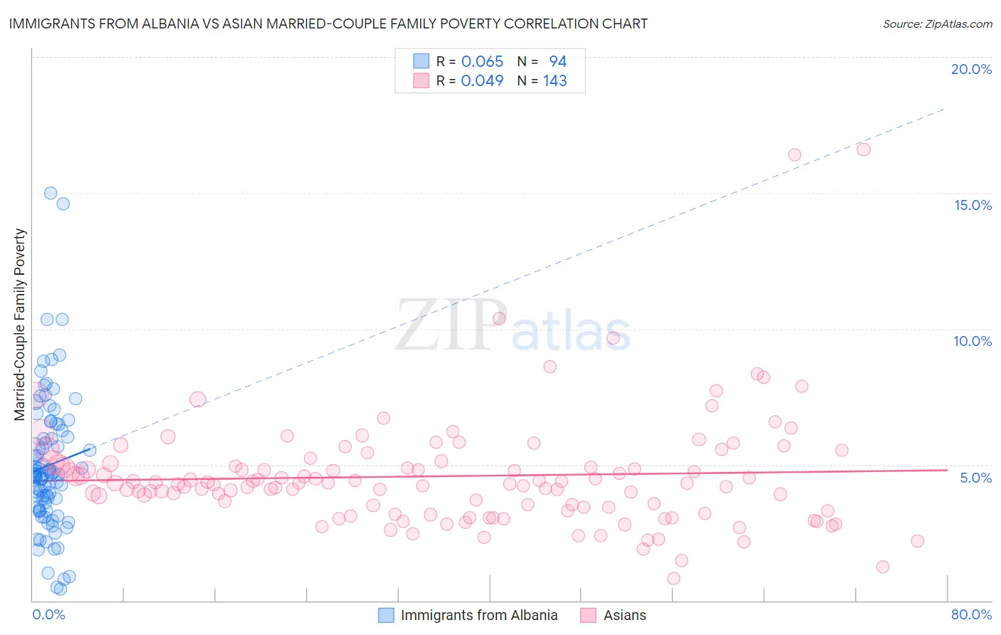 Immigrants from Albania vs Asian Married-Couple Family Poverty