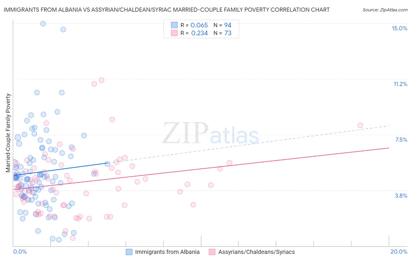 Immigrants from Albania vs Assyrian/Chaldean/Syriac Married-Couple Family Poverty