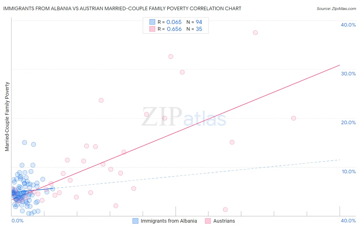 Immigrants from Albania vs Austrian Married-Couple Family Poverty